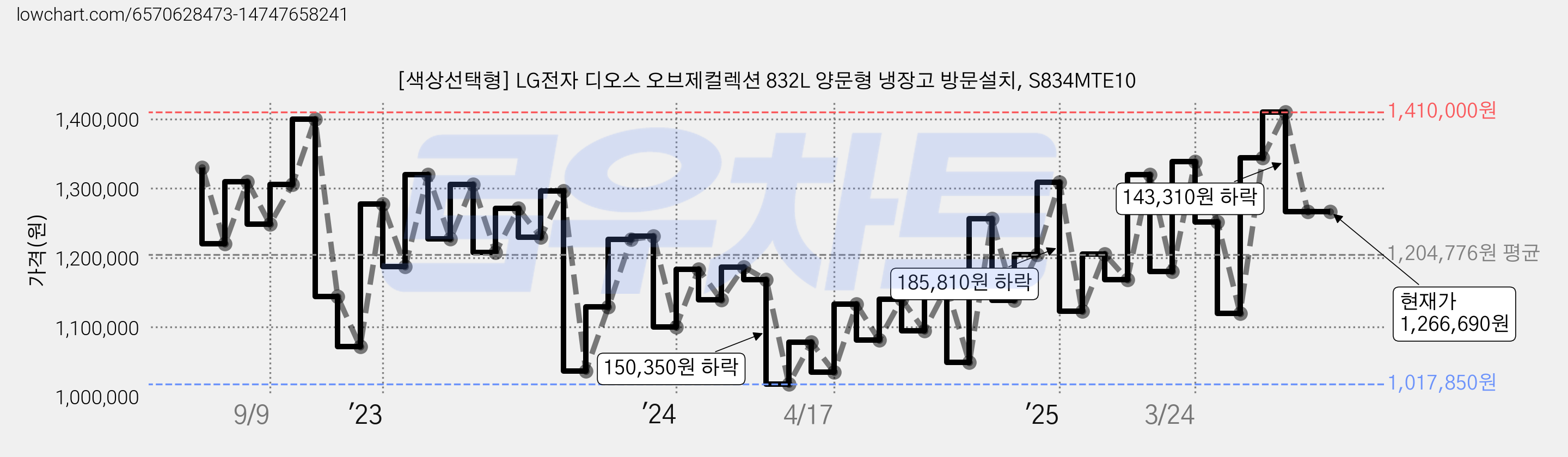 [색상선택형] LG전자 디오스 오브제컬렉션 832L 양문형 냉장고 방문설치, S834MTE10 가격 변동 차트, 현재가 1,266,690원, 관측 최저가 1,014,530원