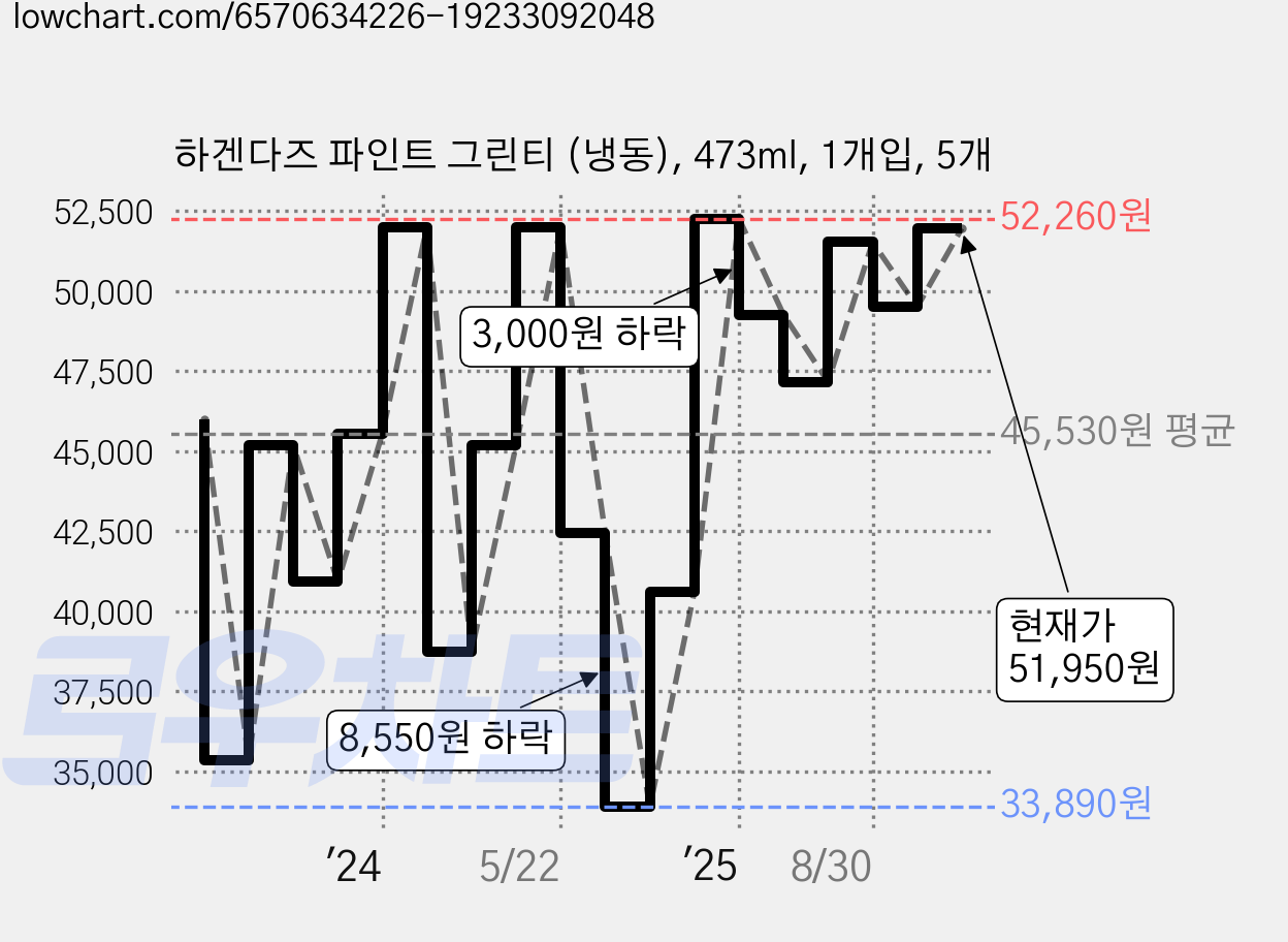 하겐다즈 파인트 그린티 (냉동), 473ml, 1개입, 5개 가격 변동 차트, 현재가 51,950원, 관측 최저가 33,890원