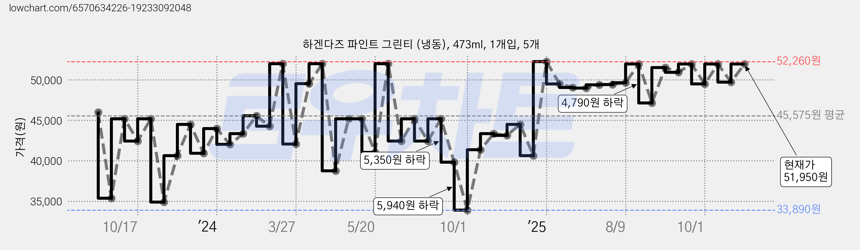 하겐다즈 파인트 그린티 (냉동), 473ml, 1개입, 5개 가격 변동 차트, 현재가 51,950원, 관측 최저가 33,890원
