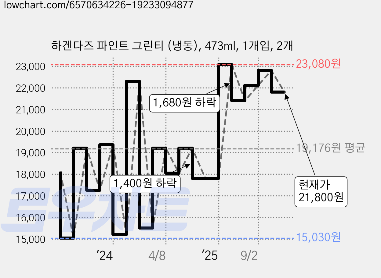 하겐다즈 파인트 그린티 (냉동), 473ml, 1개입, 2개 가격 변동 차트, 현재가 21,800원, 관측 최저가 14,960원