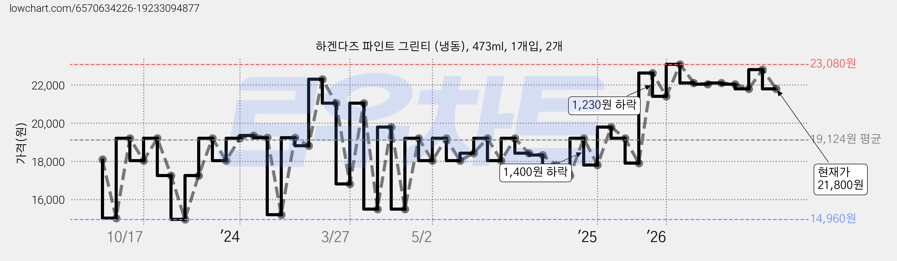 하겐다즈 파인트 그린티 (냉동), 473ml, 1개입, 2개 가격 변동 차트, 현재가 21,800원, 관측 최저가 14,960원
