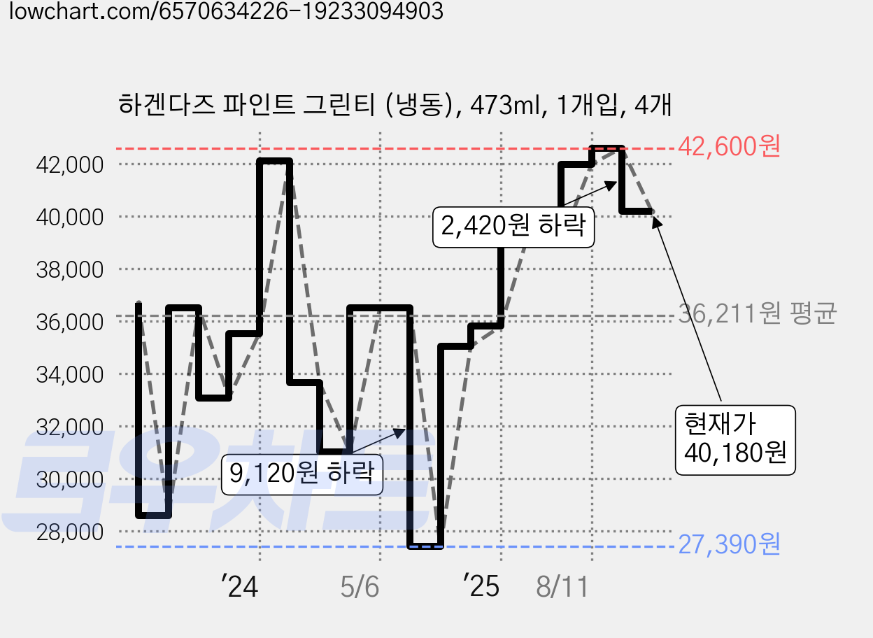 하겐다즈 파인트 그린티 (냉동), 473ml, 1개입, 4개 가격 변동 차트, 현재가 40,180원, 관측 최저가 27,390원