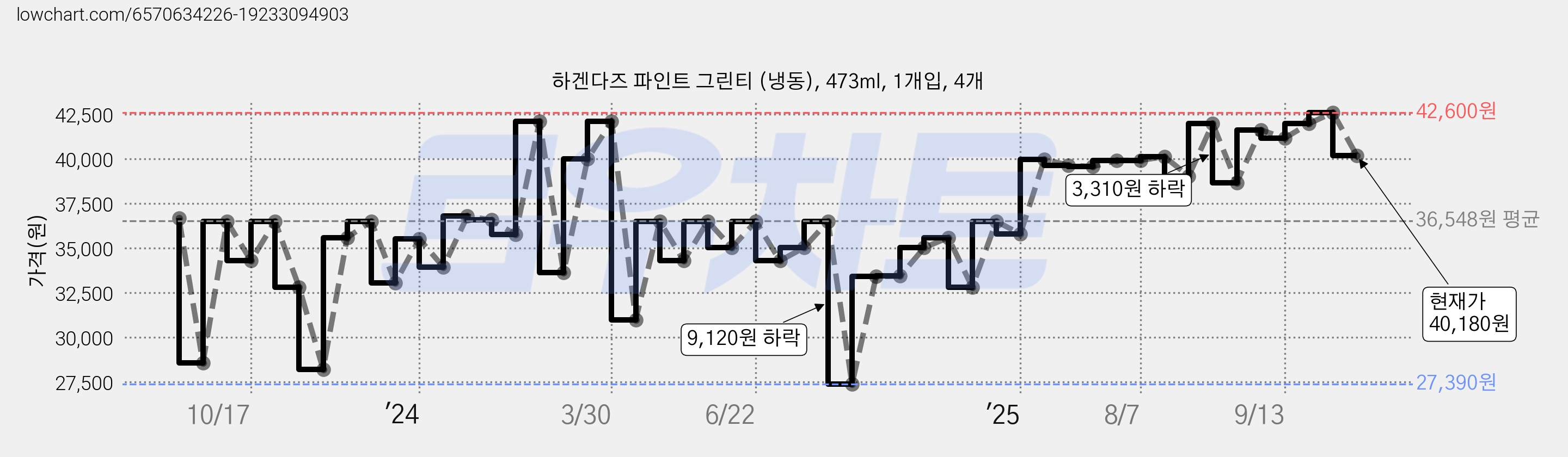 하겐다즈 파인트 그린티 (냉동), 473ml, 1개입, 4개 가격 변동 차트, 현재가 40,180원, 관측 최저가 27,390원
