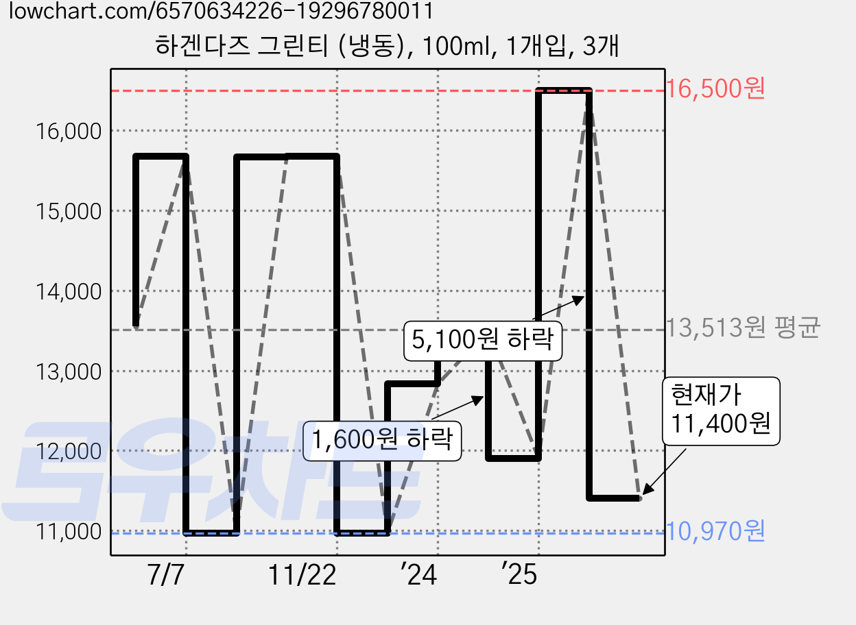 하겐다즈 그린티 (냉동), 100ml, 1개입, 3개 가격 변동 차트, 현재가 11,400원, 관측 최저가 10,970원