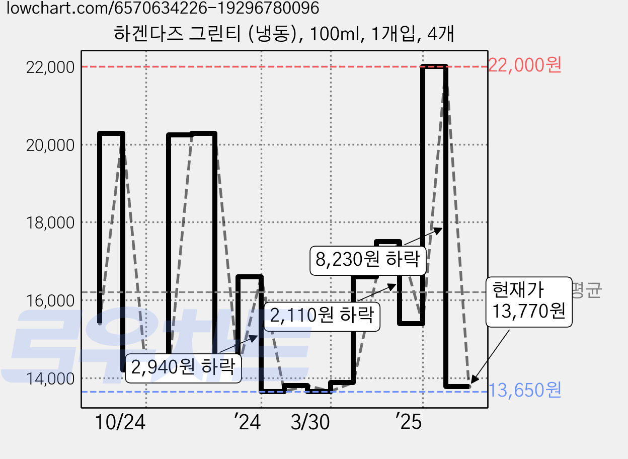 하겐다즈 그린티 (냉동), 100ml, 1개입, 4개 가격 변동 차트, 현재가 13,770원, 관측 최저가 13,650원