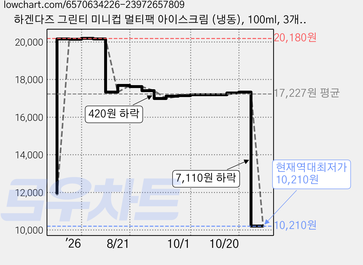 하겐다즈 그린티 미니컵 멀티팩 아이스크림 (냉동), 100ml, 3개입, 1개 가격 변동 차트, 현재가 11,400원, 역대최저가