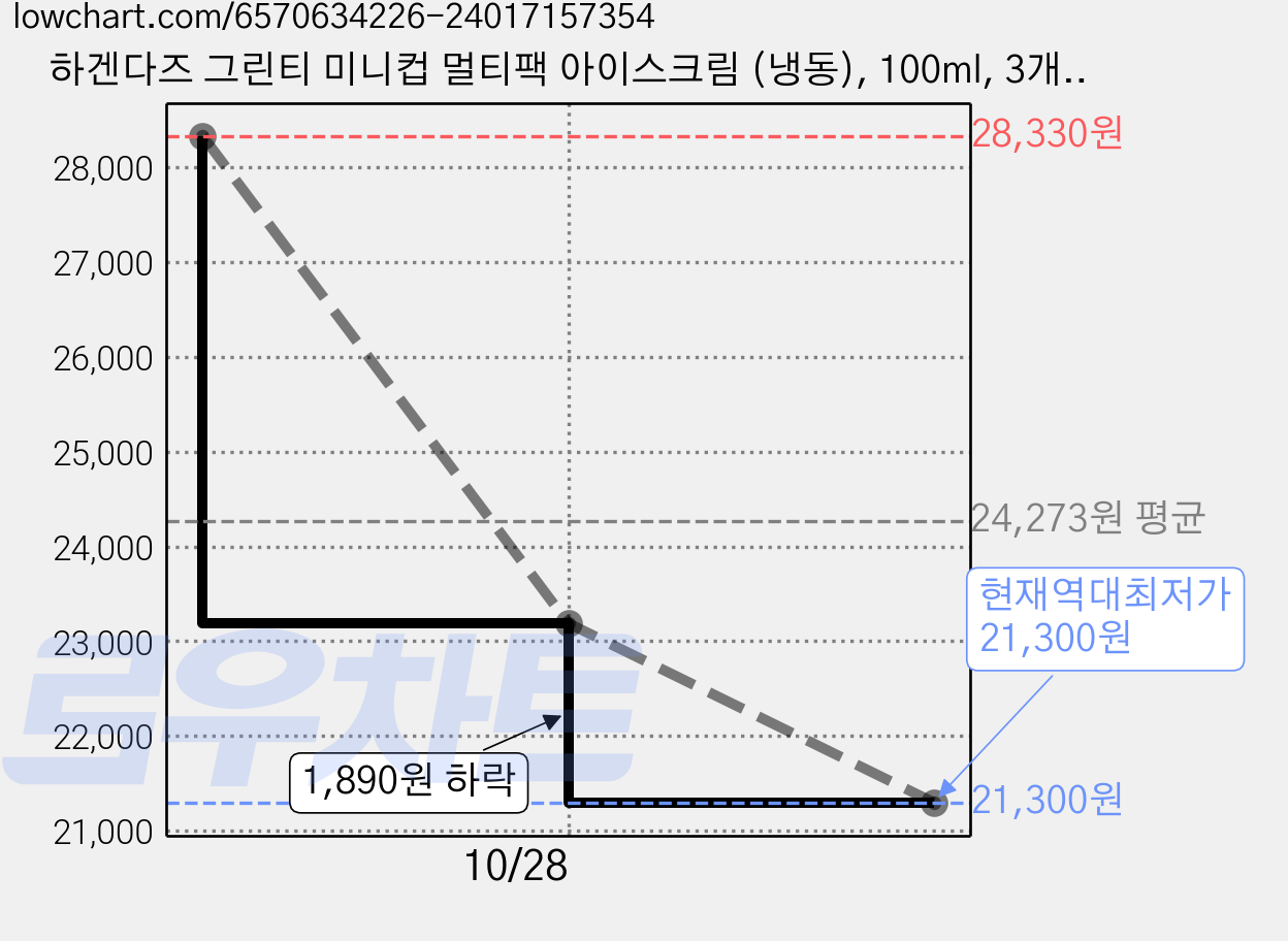 하겐다즈 그린티 미니컵 멀티팩 아이스크림 (냉동), 100ml, 3개입, 2개 가격 변동 차트, 현재가 21,300원, 역대최저가