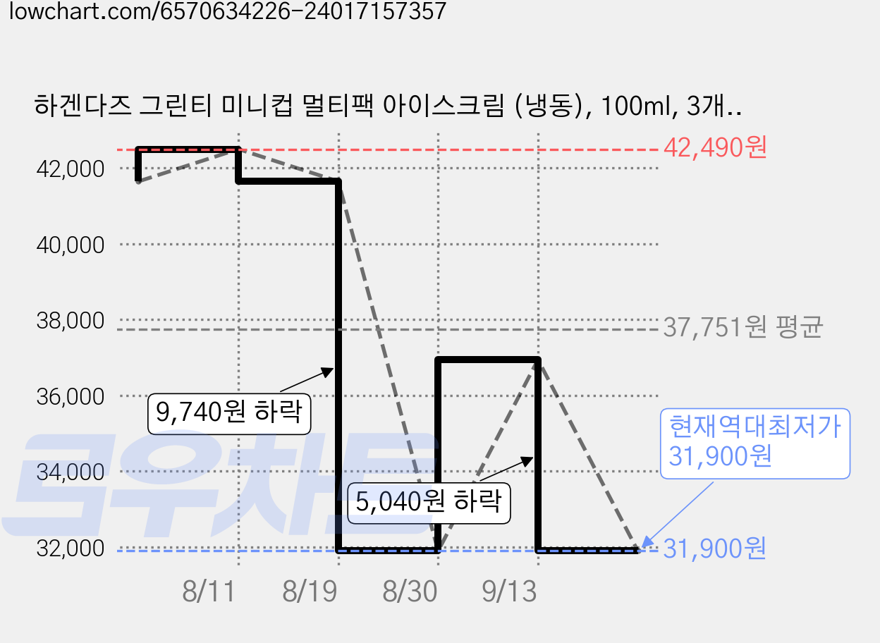 하겐다즈 그린티 미니컵 멀티팩 아이스크림 (냉동), 100ml, 3개입, 3개 가격 변동 차트, 현재가 31,900원, 역대최저가