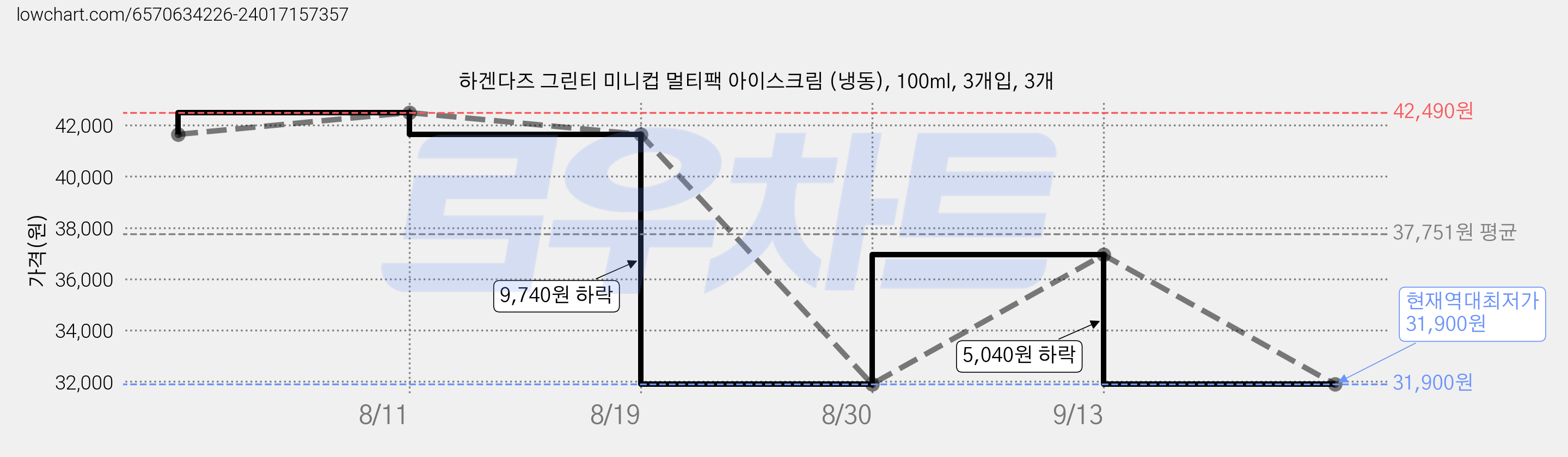 하겐다즈 그린티 미니컵 멀티팩 아이스크림 (냉동), 100ml, 3개입, 3개 가격 변동 차트, 현재가 31,900원, 역대최저가