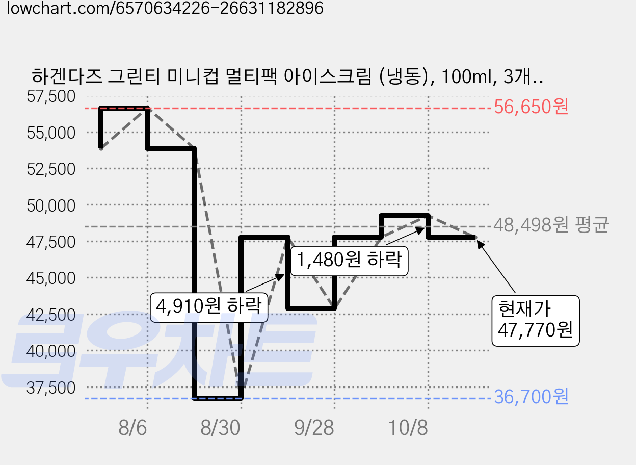 하겐다즈 그린티 미니컵 멀티팩 아이스크림 (냉동), 100ml, 3개입, 4개 가격 변동 차트, 현재가 47,770원, 관측 최저가 36,700원