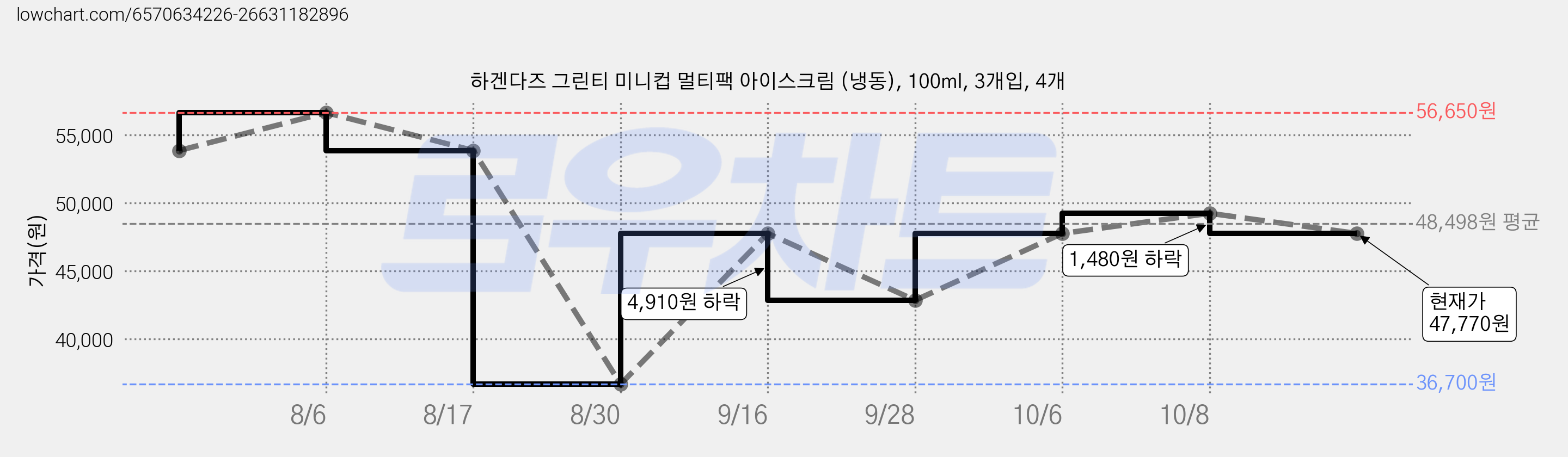 하겐다즈 그린티 미니컵 멀티팩 아이스크림 (냉동), 100ml, 3개입, 4개 가격 변동 차트, 현재가 47,770원, 관측 최저가 36,700원