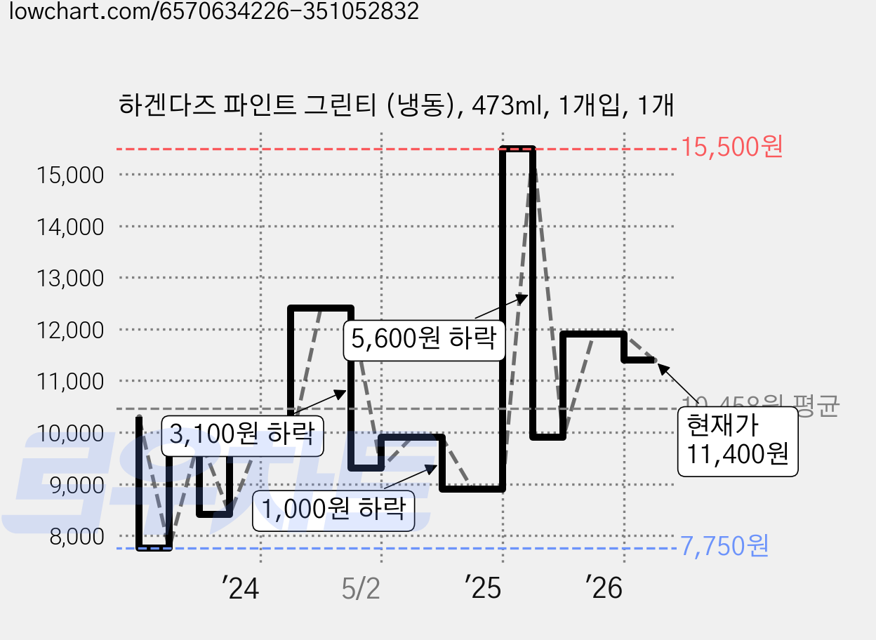 하겐다즈 파인트 그린티 (냉동), 473ml, 1개입, 1개 가격 변동 차트, 현재가 11,400원, 관측 최저가 7,750원