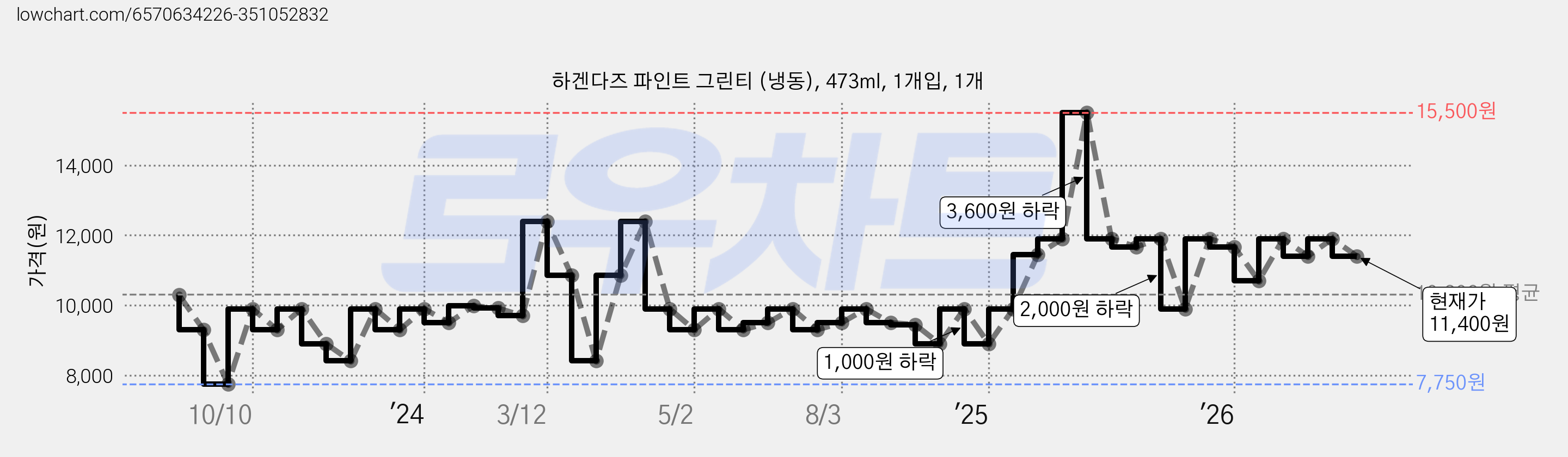 하겐다즈 파인트 그린티 (냉동), 473ml, 1개입, 1개 가격 변동 차트, 현재가 11,400원, 관측 최저가 7,750원