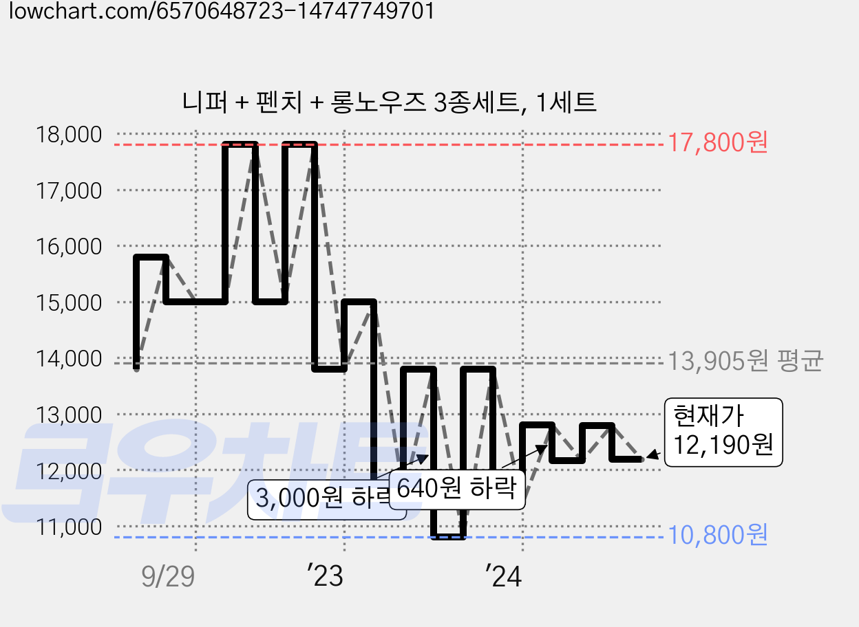 니퍼 + 펜치 + 롱노우즈 3종세트, 1세트 가격 변동 차트, 현재가 12,190원, 관측 최저가 10,800원