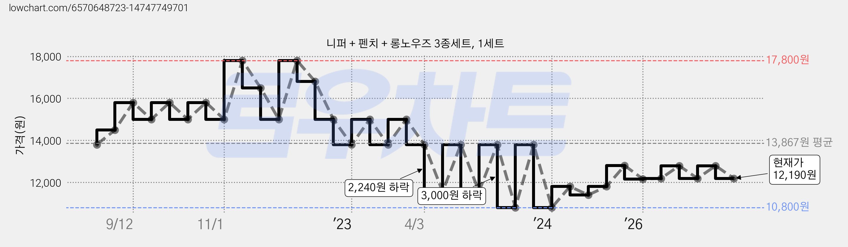 니퍼 + 펜치 + 롱노우즈 3종세트, 1세트 가격 변동 차트, 현재가 12,190원, 관측 최저가 10,800원