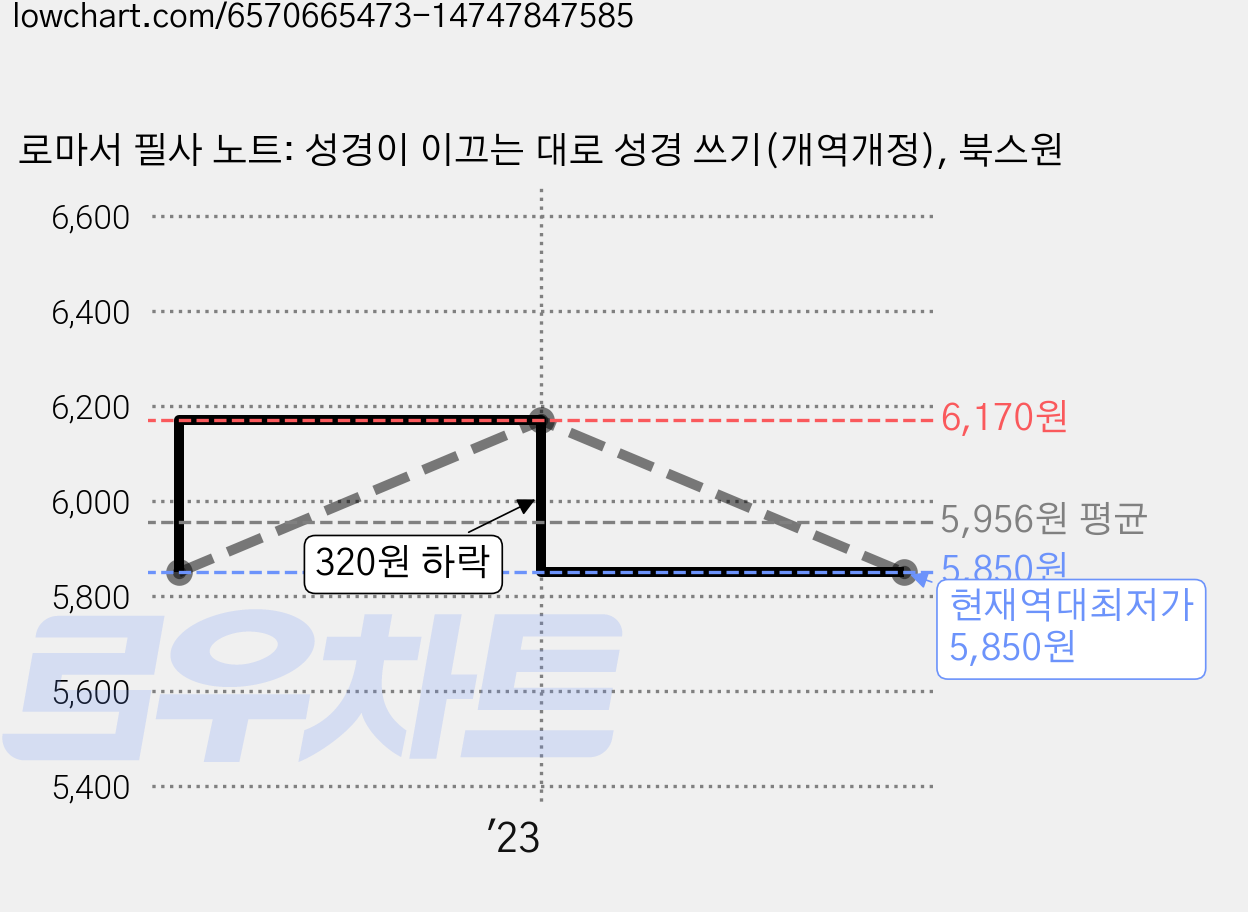 로마서 필사 노트: 성경이 이끄는 대로 성경 쓰기(개역개정), 북스원 가격 변동 차트, 현재가 5,850원, 역대최저가