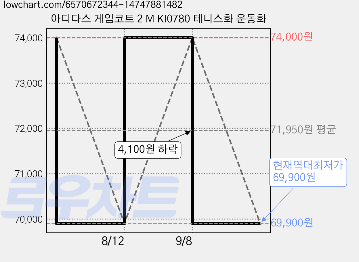 아디다스 게임코트 2 M KI0780 테니스화 운동화 가격 변동 차트, 현재가 69,900원, 역대최저가