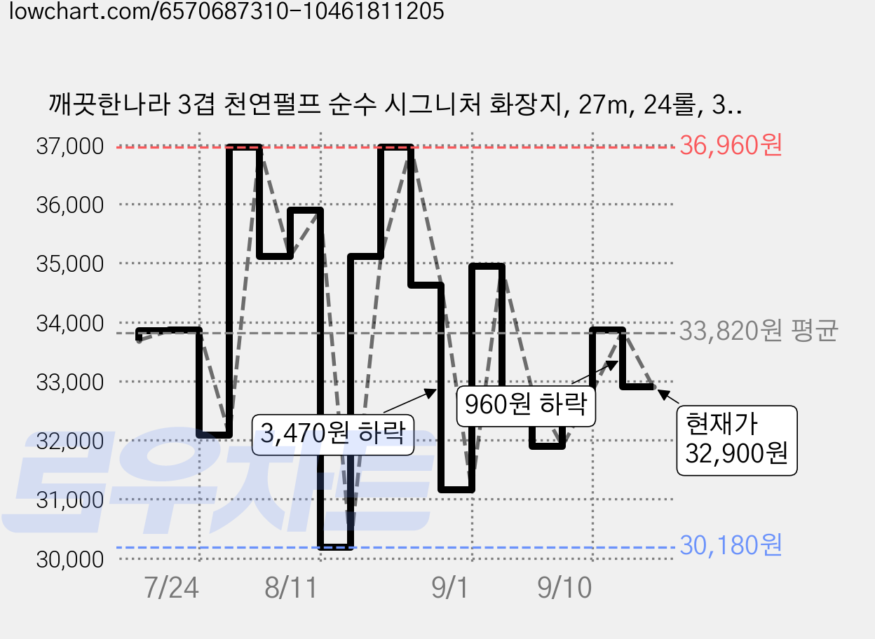 깨끗한나라 3겹 천연펄프 순수 시그니처 화장지, 27m, 24롤, 3개 가격 변동 차트, 현재가 32,900원, 관측 최저가 30,180원
