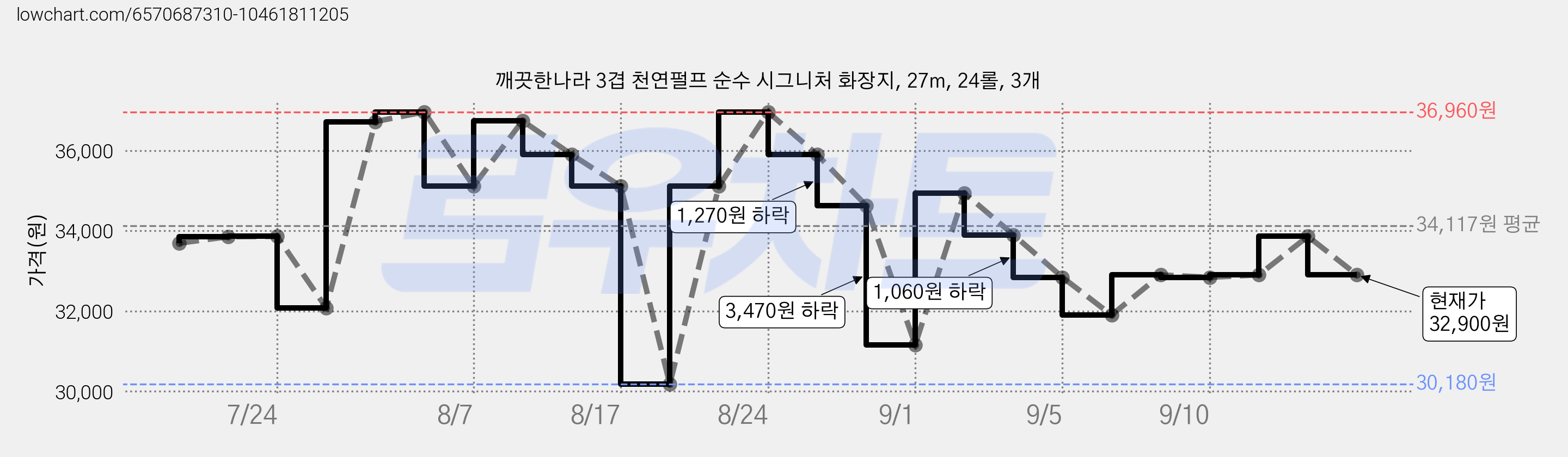 깨끗한나라 3겹 천연펄프 순수 시그니처 화장지, 27m, 24롤, 3개 가격 변동 차트, 현재가 32,900원, 관측 최저가 30,180원