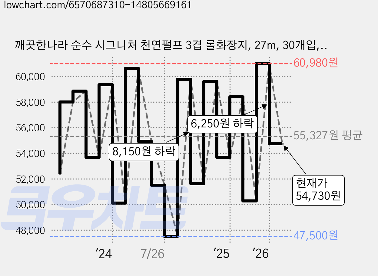 깨끗한나라 순수 시그니처 천연펄프 3겹 롤화장지, 27m, 30개입, 4개 가격 변동 차트, 현재가 54,730원, 관측 최저가 47,500원