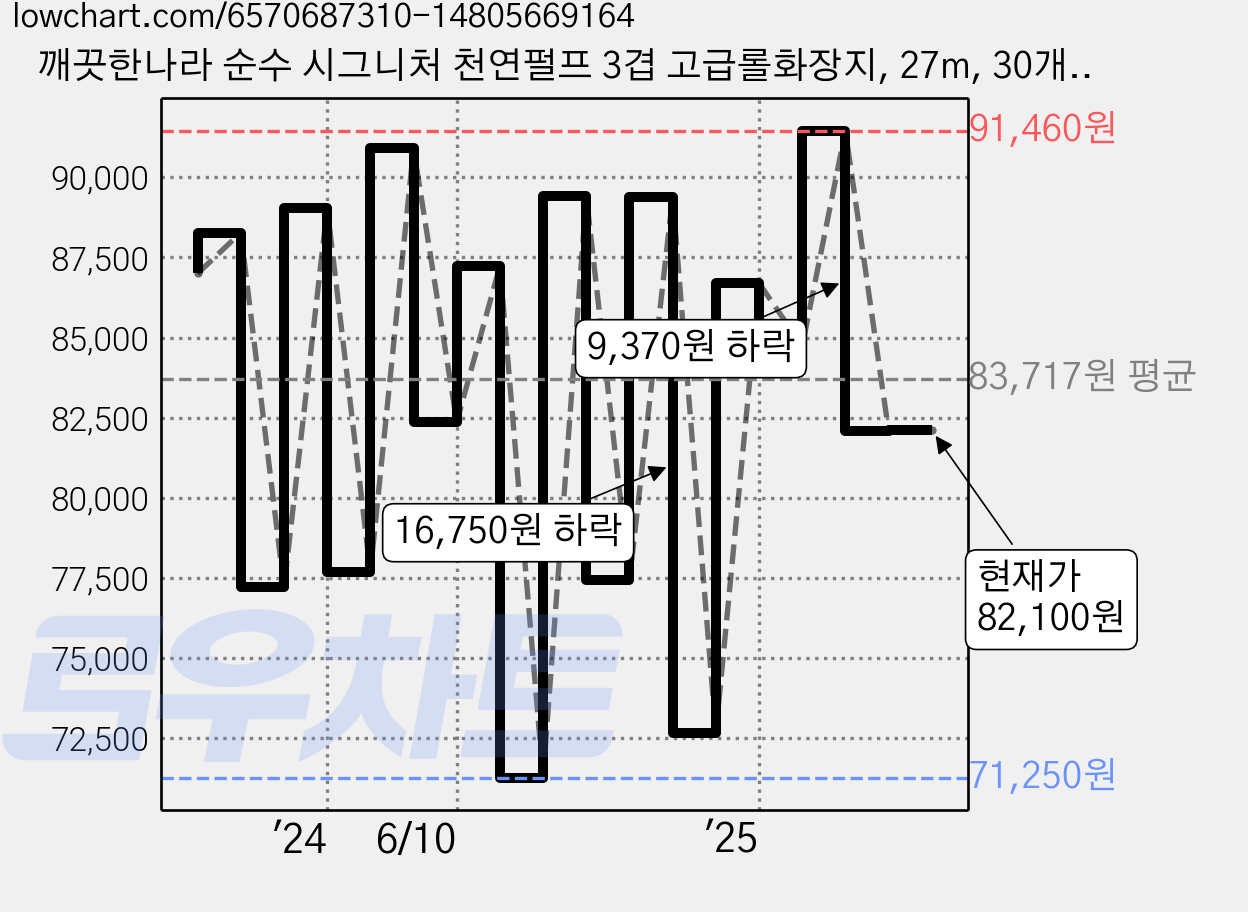 깨끗한나라 순수 시그니처 천연펄프 3겹 고급롤화장지, 27m, 30개입, 6개 가격 변동 차트, 현재가 82,100원, 관측 최저가 71,250원