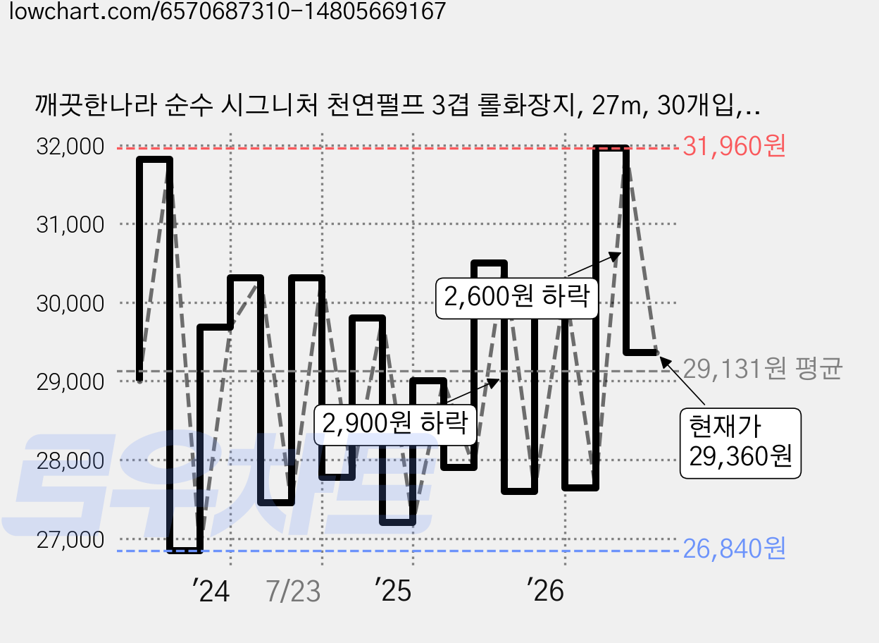 깨끗한나라 순수 시그니처 천연펄프 3겹 롤화장지, 27m, 30개입, 2개 가격 변동 차트, 현재가 29,360원, 관측 최저가 26,460원