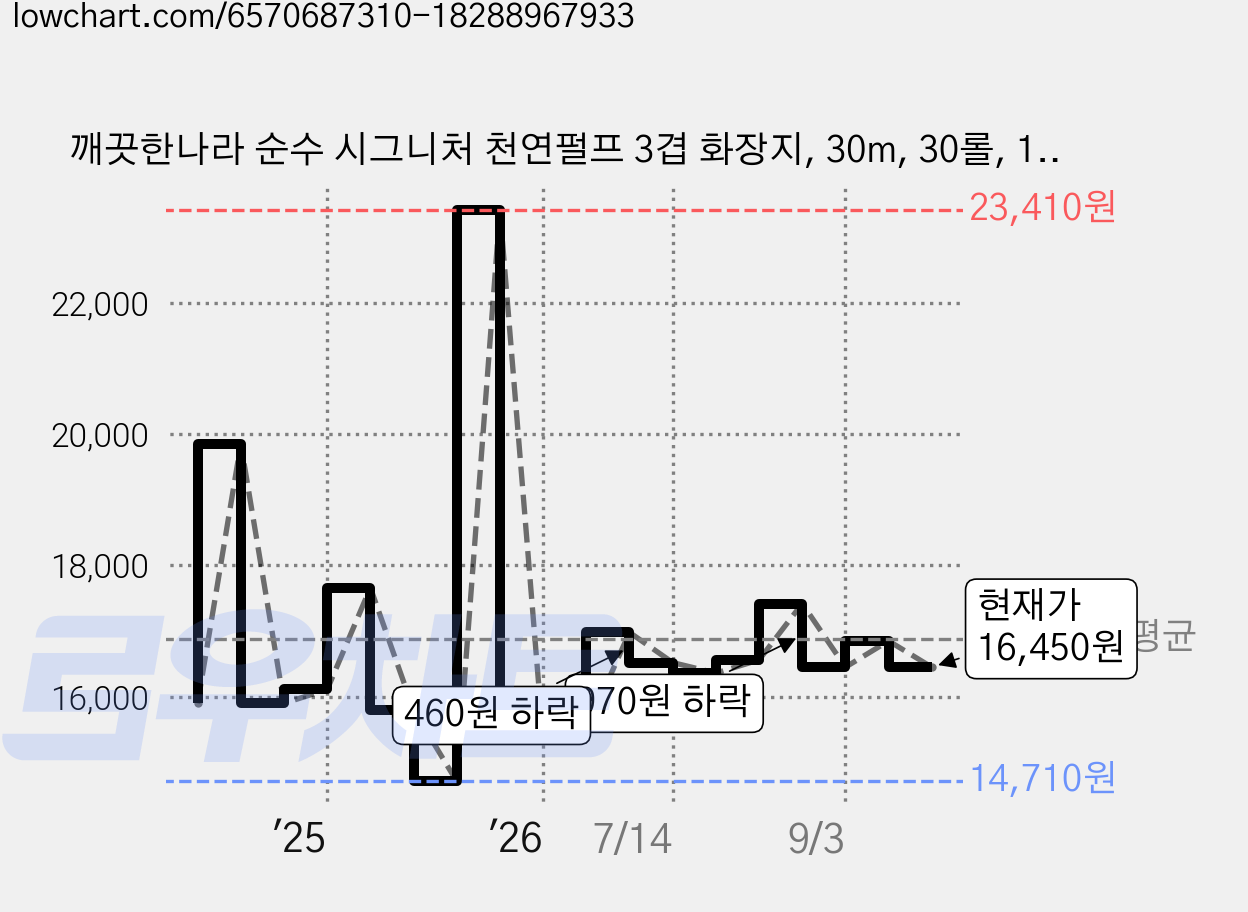 깨끗한나라 순수 시그니처 천연펄프 3겹 화장지, 30m, 30롤, 1개 가격 변동 차트, 현재가 16,450원, 관측 최저가 14,710원
