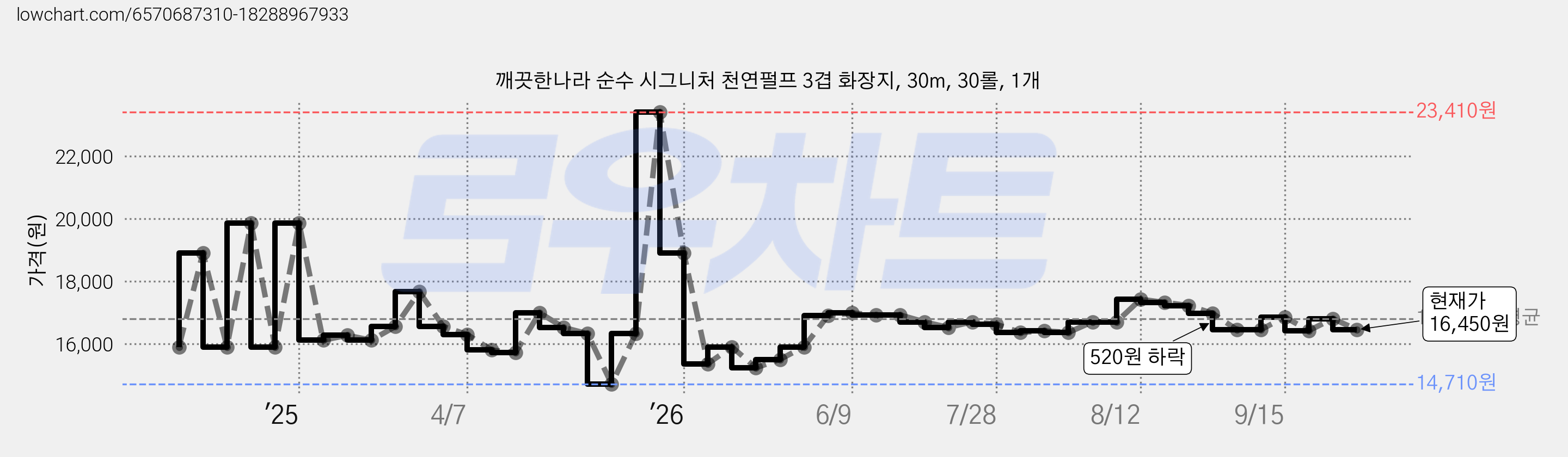 깨끗한나라 순수 시그니처 천연펄프 3겹 화장지, 30m, 30롤, 1개 가격 변동 차트, 현재가 16,450원, 관측 최저가 14,710원