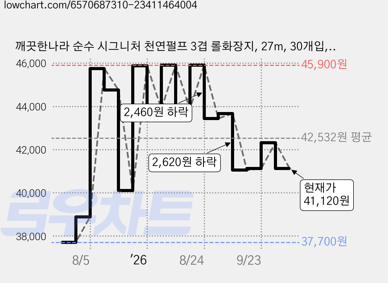 깨끗한나라 순수 시그니처 천연펄프 3겹 롤화장지, 27m, 30개입, 3개 가격 변동 차트, 현재가 41,120원, 관측 최저가 37,700원