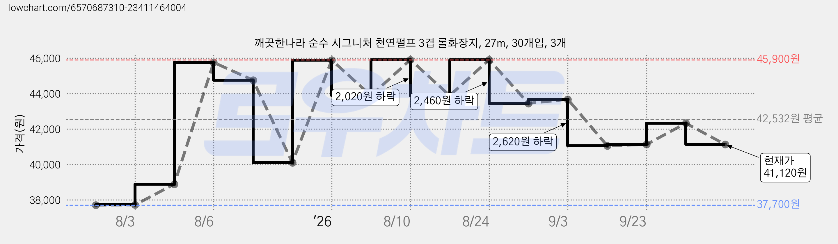 깨끗한나라 순수 시그니처 천연펄프 3겹 롤화장지, 27m, 30개입, 3개 가격 변동 차트, 현재가 41,120원, 관측 최저가 37,700원