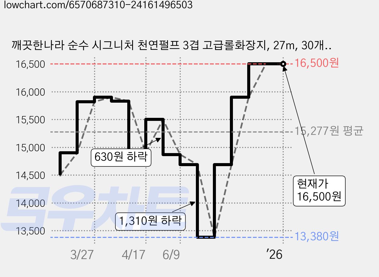 깨끗한나라 순수 시그니처 천연펄프 3겹 고급롤화장지, 27m, 30개입, 1개 가격 변동 차트, 현재가 16,500원, 관측 최저가 13,380원