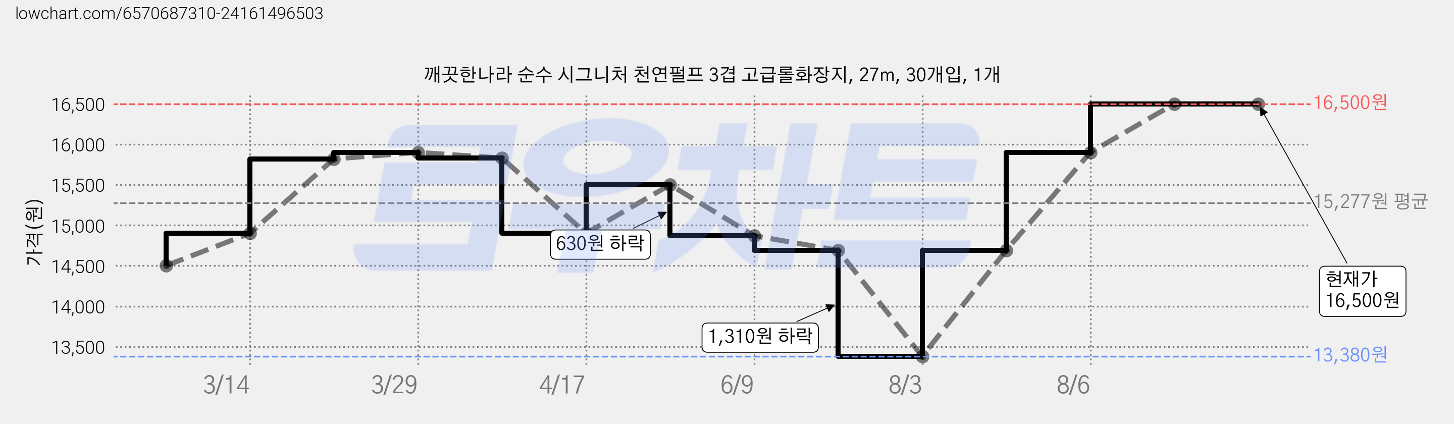 깨끗한나라 순수 시그니처 천연펄프 3겹 고급롤화장지, 27m, 30개입, 1개 가격 변동 차트, 현재가 16,500원, 관측 최저가 13,380원