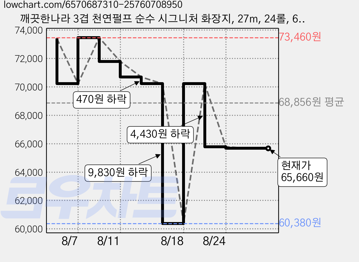 깨끗한나라 3겹 천연펄프 순수 시그니처 화장지, 27m, 24롤, 6개 가격 변동 차트, 현재가 65,660원, 관측 최저가 60,380원