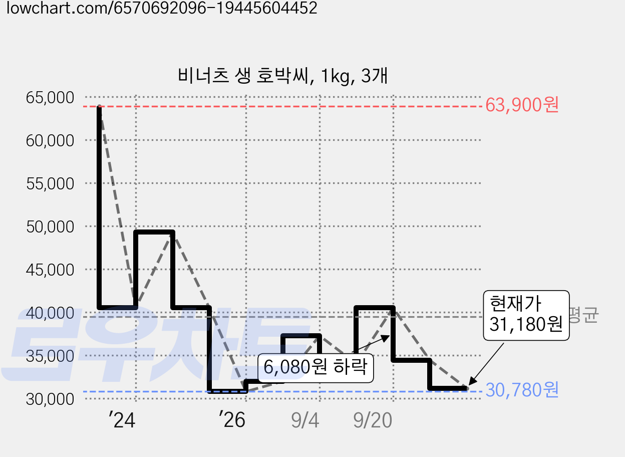 비너츠 생 호박씨, 1kg, 3개 가격 변동 차트, 현재가 31,180원, 관측 최저가 30,780원