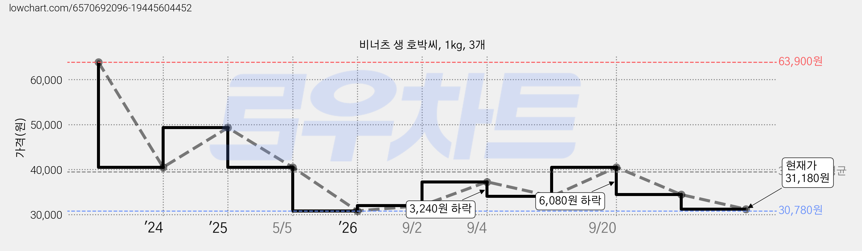 비너츠 생 호박씨, 1kg, 3개 가격 변동 차트, 현재가 31,180원, 관측 최저가 30,780원