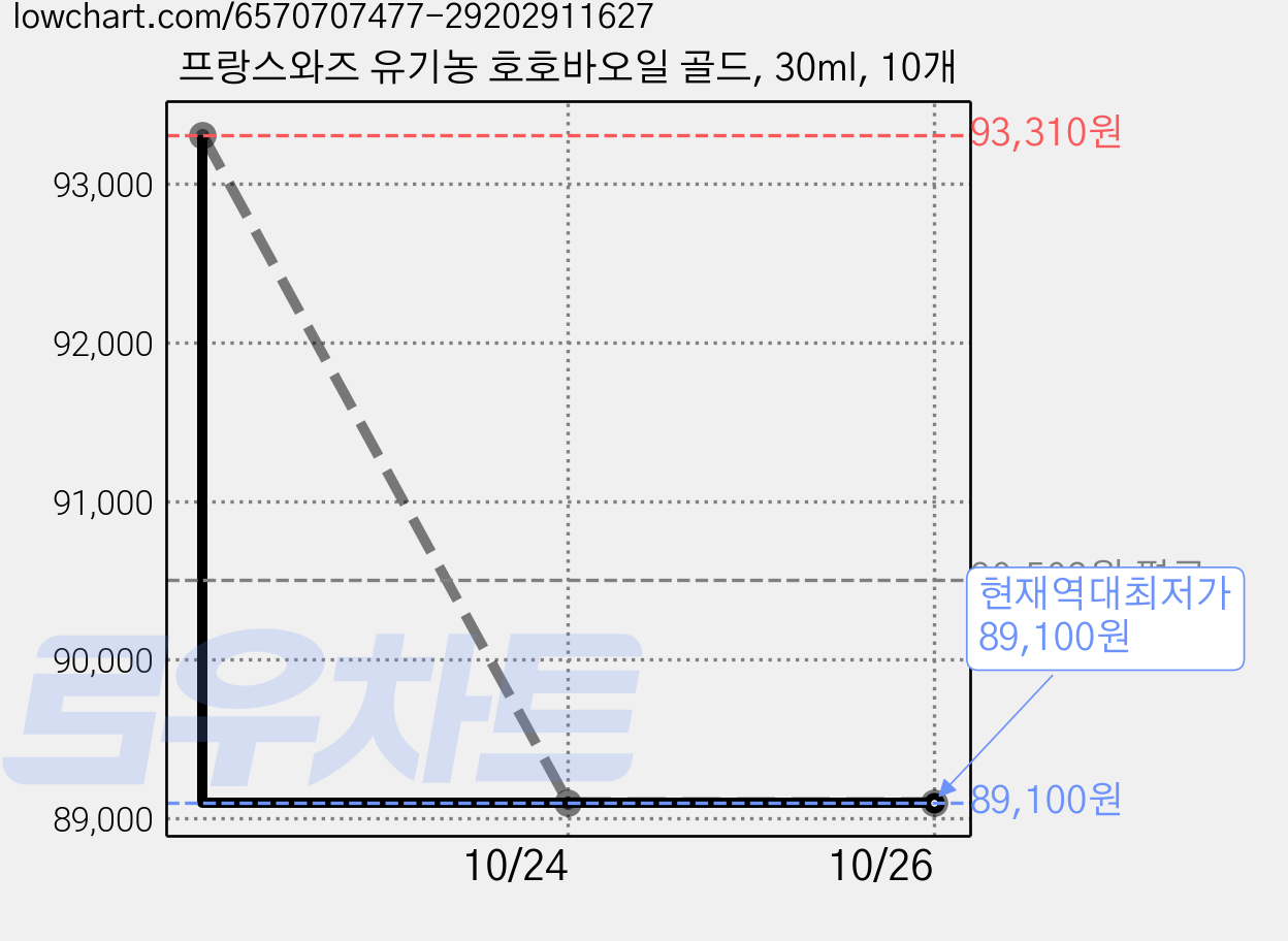 프랑스와즈 유기농 호호바오일 골드, 30ml, 10개 가격 변동 차트, 현재가 89,100원, 역대최저가