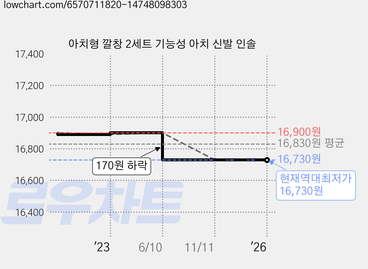 아치형 깔창 2세트 기능성 아치 신발 인솔 가격 변동 차트, 현재가 16,730원, 역대최저가