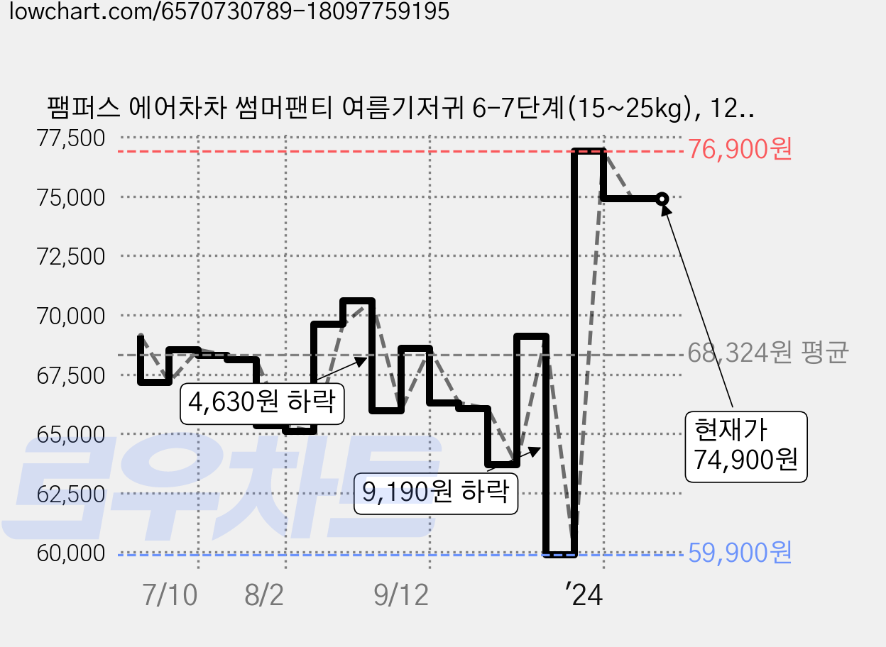 팸퍼스 에어차차 썸머팬티 여름기저귀 6-7단계(15~25kg), 126매, 점보 가격 변동 차트, 현재가 74,900원, 역대최저가