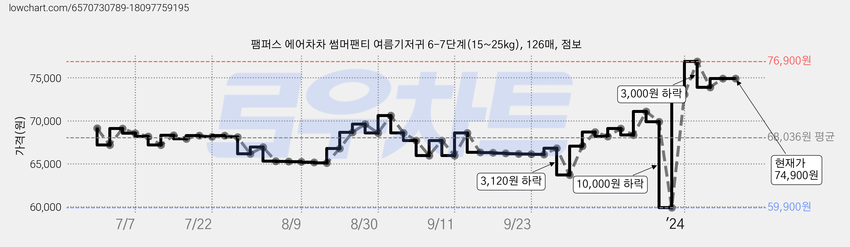 팸퍼스 에어차차 썸머팬티 여름기저귀 6-7단계(15~25kg), 126매, 점보 가격 변동 차트, 현재가 74,900원, 역대최저가