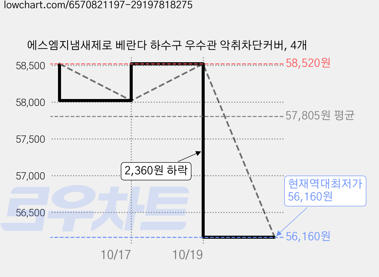에스엠지냄새제로 베란다 하수구 우수관 악취차단커버, 4개 가격 변동 차트, 현재가 56,160원, 역대최저가