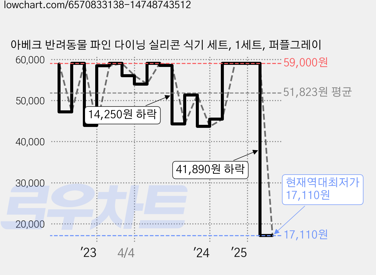 아베크 반려동물 파인 다이닝 실리콘 식기 세트, 1세트, 퍼플그레이 가격 변동 차트, 현재가 17,110원, 역대최저가
