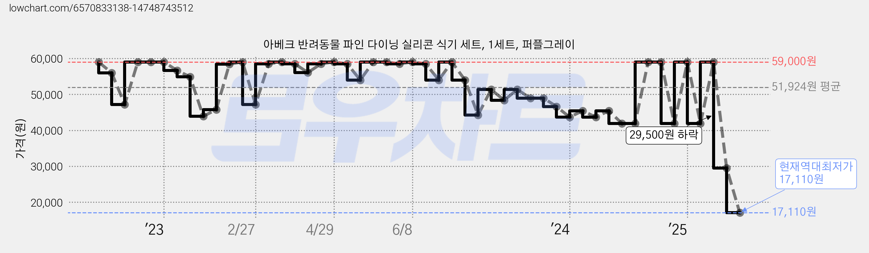 아베크 반려동물 파인 다이닝 실리콘 식기 세트, 1세트, 퍼플그레이 가격 변동 차트, 현재가 17,110원, 역대최저가