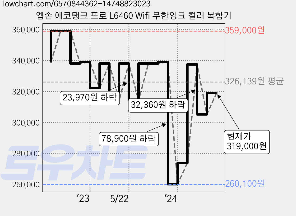엡손 에코탱크 프로 L6460 Wifi 무한잉크 컬러 복합기 가격 변동 차트, 현재가 319,000원, 관측 최저가 260,100원