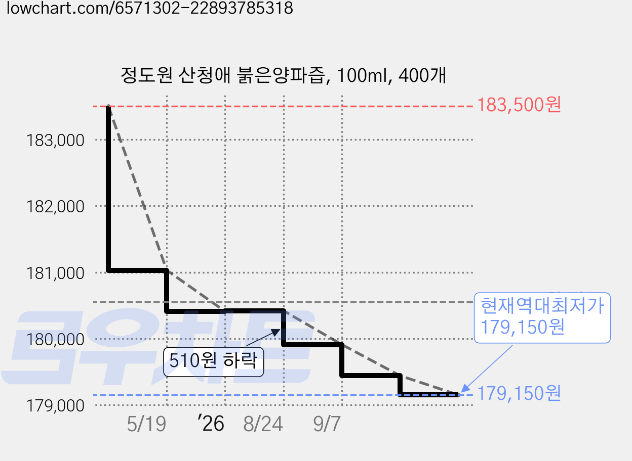 정도원 산청애 붉은양파즙, 100ml, 400개 가격 변동 차트, 현재가 179,150원, 역대최저가