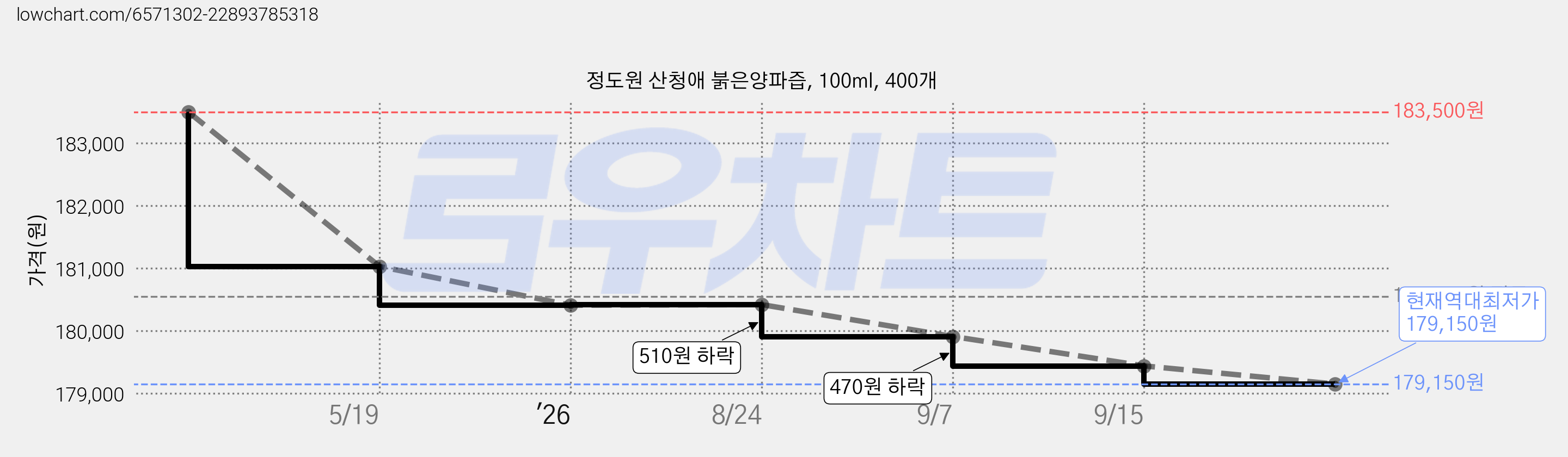 정도원 산청애 붉은양파즙, 100ml, 400개 가격 변동 차트, 현재가 179,150원, 역대최저가
