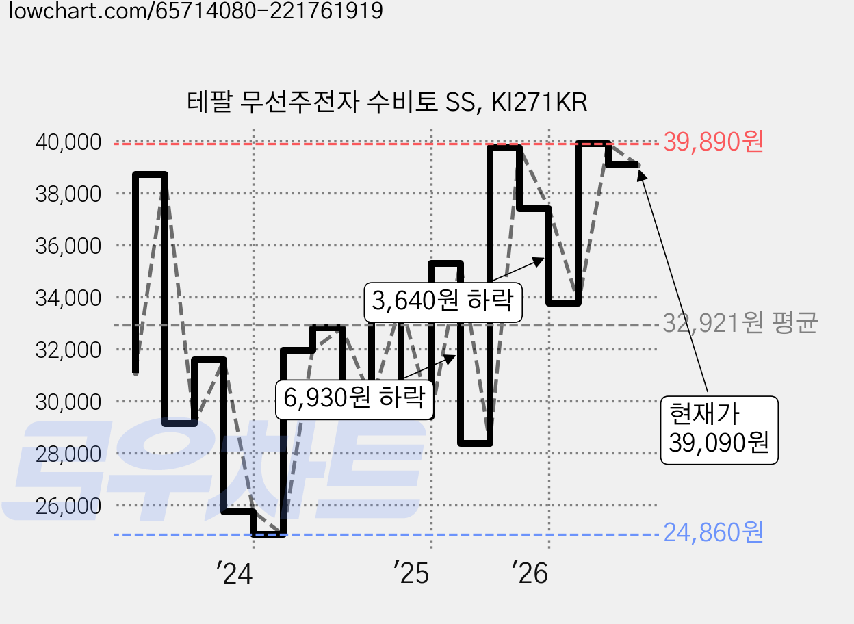 테팔 무선주전자 수비토 SS, KI271KR 가격 변동 차트, 현재가 39,110원, 관측 최저가 24,860원