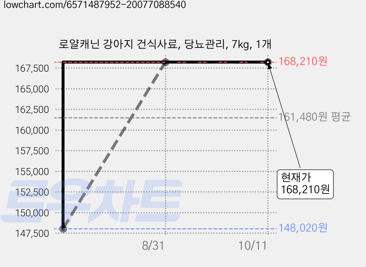 로얄캐닌 강아지 건식사료, 당뇨관리, 7kg, 1개 가격 변동 차트, 현재가 168,210원, 관측 최저가 148,020원