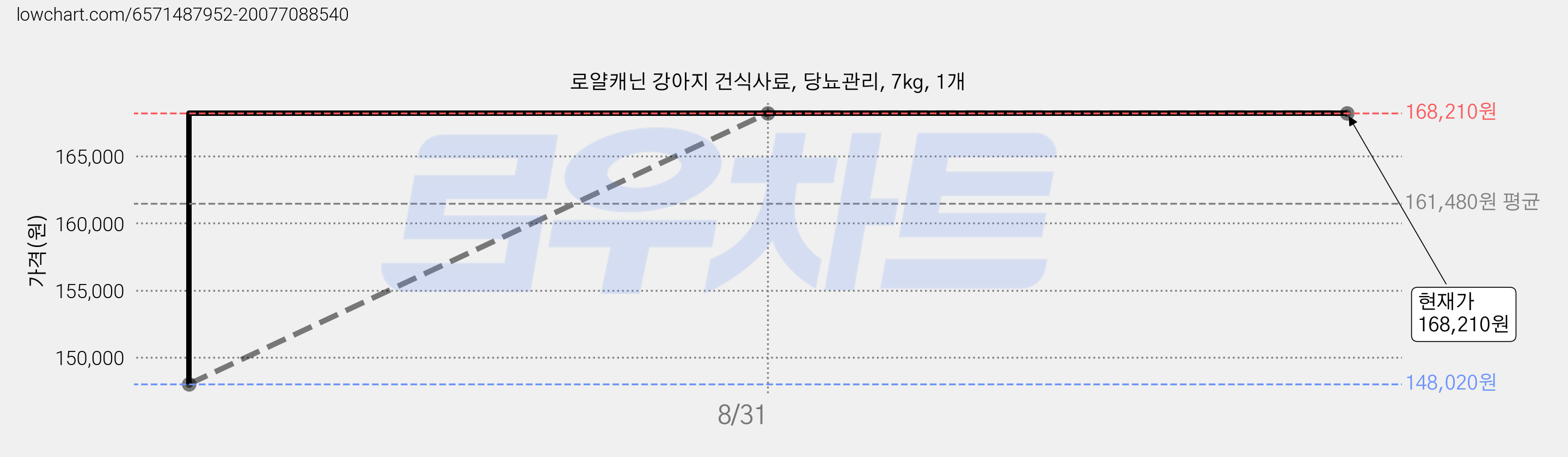 로얄캐닌 강아지 건식사료, 당뇨관리, 7kg, 1개 가격 변동 차트, 현재가 168,210원, 관측 최저가 148,020원