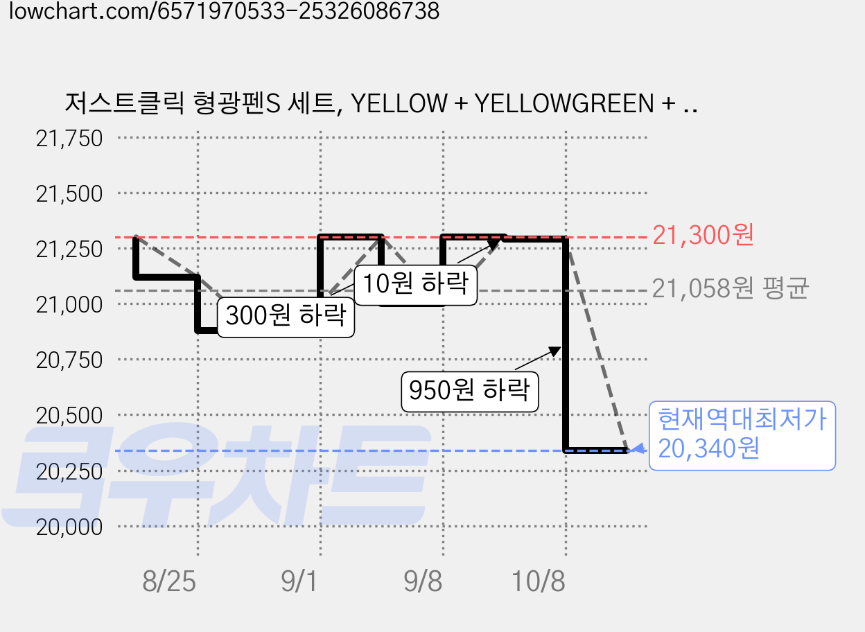 저스트클릭 형광펜S 세트, YELLOW + YELLOWGREEN + PINK, 18개 가격 변동 차트, 현재가 20,340원, 역대최저가