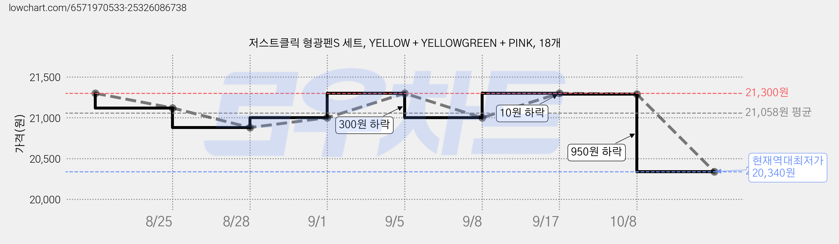 저스트클릭 형광펜S 세트, YELLOW + YELLOWGREEN + PINK, 18개 가격 변동 차트, 현재가 20,340원, 역대최저가